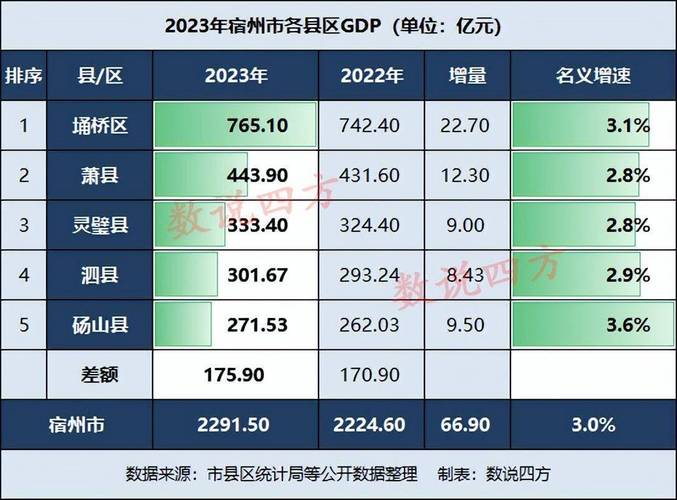 安徽宿州的2019年上半年GDP出炉,省内可排名多少「宿州百度seo排名软件」