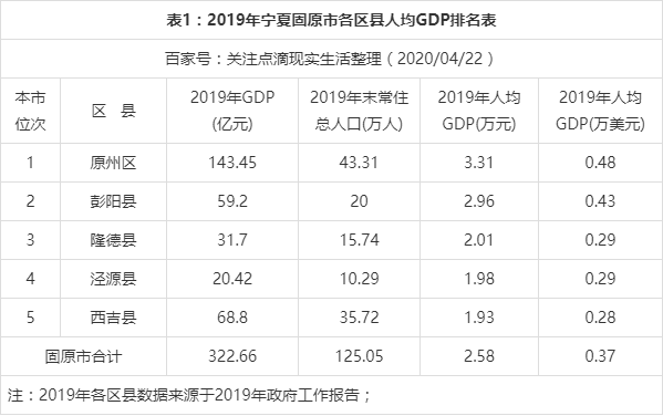 宁夏固原的2019年上半年GDP出炉,区内可排名第几「固原网站优化公司」