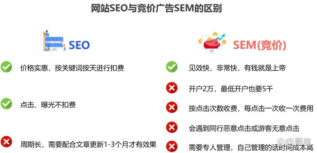 创业刚起步的公司,网站该如何运营?是做seo优化效果好还是做竞价广告好「seo和百度竞价的区别」