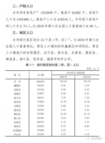 九江哪个区县的人口最多「」
