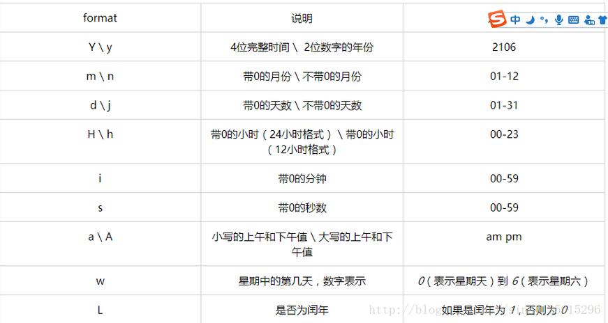 php当天礼拜几技巧_PHP date 函数