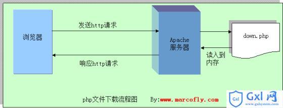php进修网站技巧_php自学教程入门PHP培植PHP网站的5个流程