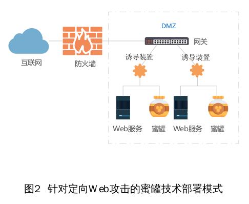 蜜罐php技巧_面向Web安然防护的蜜罐技能研究