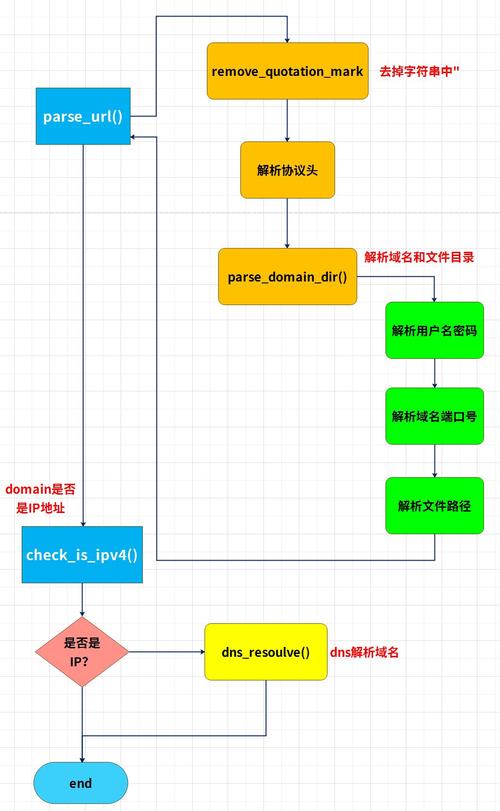 php解析url技巧_Java解析URL的方法