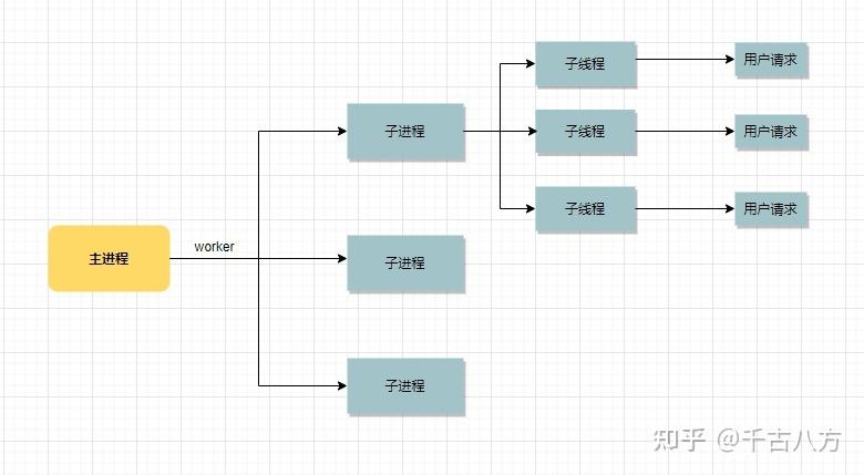 phpnginx与Apache技巧_PHP做事器Apache与Nginx的比拟分析