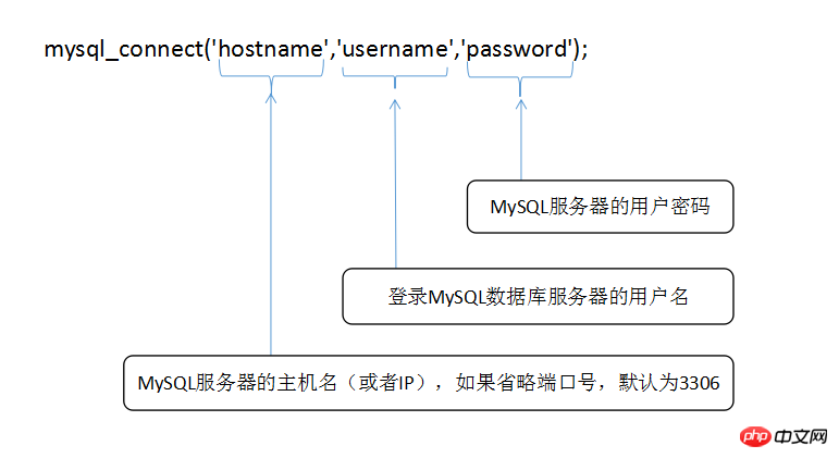 php怎么和mysql技巧_PHP怎么连接Mysql数据库