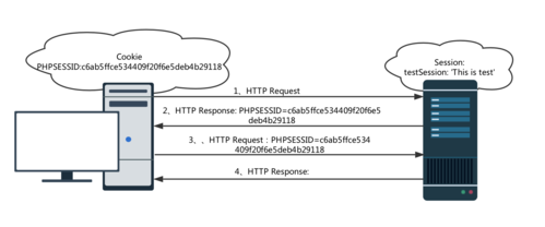 phpcookiesession技巧_PHP中Session和Cookie的商量