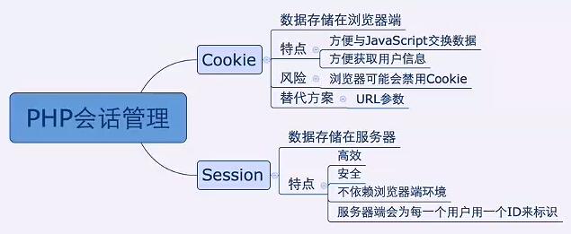 phpsessioncookie技巧_PHP中Session和Cookie的商量