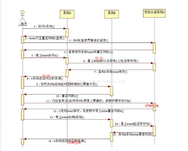 phpsession跨域技巧_Session跨域共享解决筹划