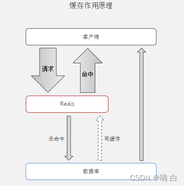 php缓存redis技巧_PHP中数据缓存Redis的简单应用