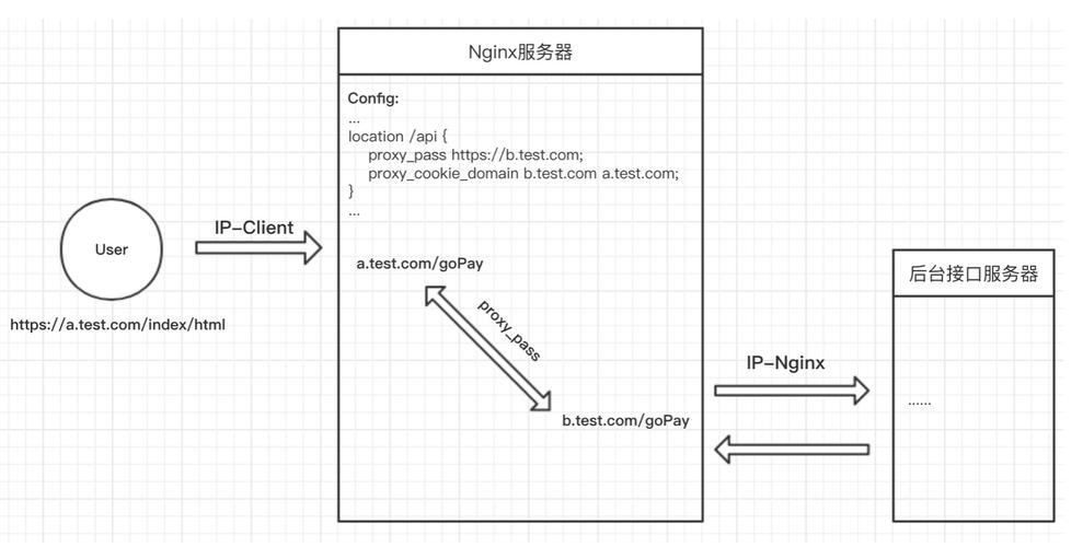 php跨域设置技巧_nginx的反向代理机制解决前端跨域问题