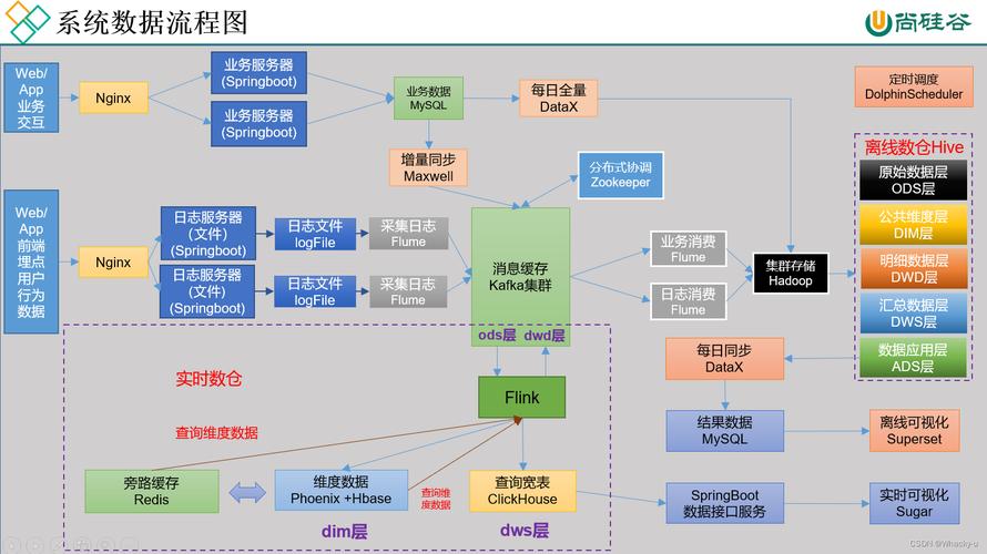 phpclob技巧_每日优鲜若何搭建数据仓库