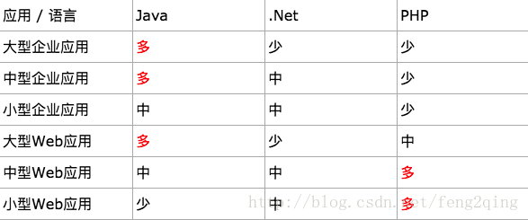 php和java的比较技巧_JAVA和PHP比较