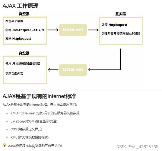 php处置ajax技巧_web开拓之ajax的基本运用处理json数据