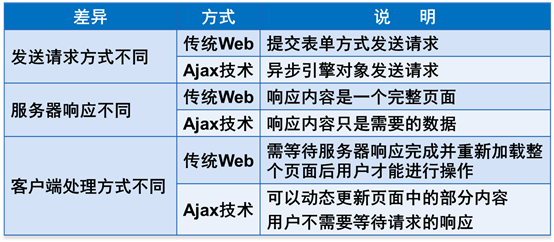 selectajaxphp技巧_PHPAJAX 与 MySQL
