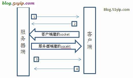 phpsocket封闭技巧_腾讯三面socket 优雅的关闭连接