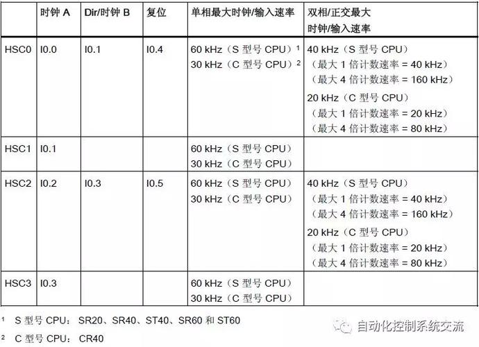 php网站计数器代码技巧_西门子PLC 西门子S7200 SMART高速计数器