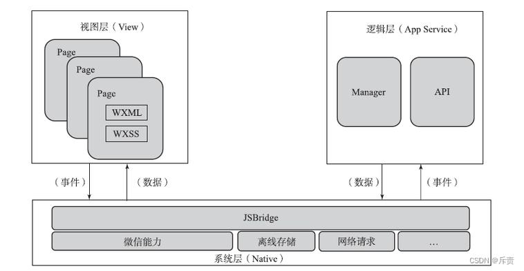 微信会员卡php技巧_市情上几款常见的微信开拓框架
