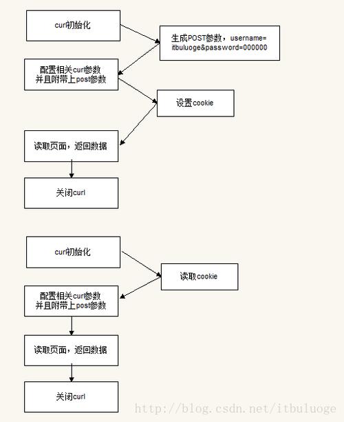 phppost开关技巧_PHP中运用cURL实现Get和Post请求的方法最全