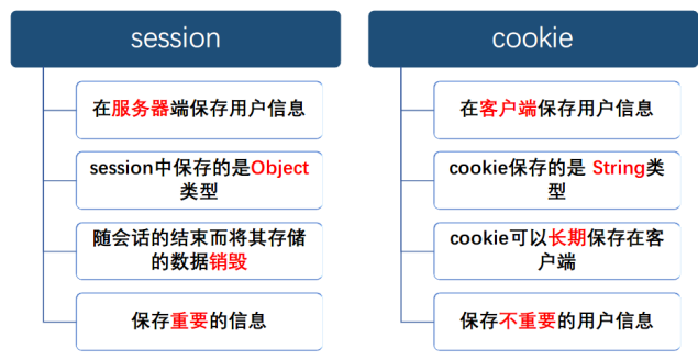 phpsession测试技巧_php中session和cookie的运用及差异