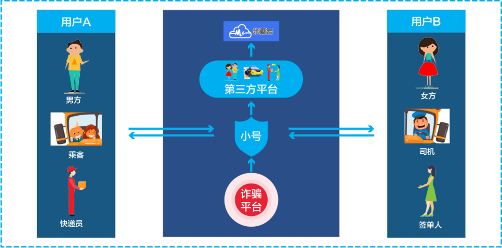 米糠小号php技巧_图解米糠小号是若何进行号码隐私保护