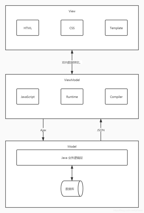 phpvue框架技巧_一文快速理解Github上最盛行的Web框架Vuejs入门