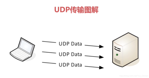 phpfsocketopenudp技巧_三菱FX5U内置以太网socketUDP应用讲解