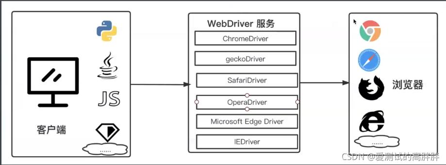 phpseleniumapi技巧_Pythonselenium自动化之selenium常用API