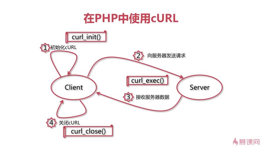 phpcurl编纂技巧_PHP中运用cURL实现Get和Post请求的方法最全