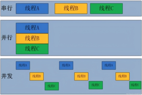 php线性并发技巧_高并发和高机能系统中进程线程协程队列若何调解的