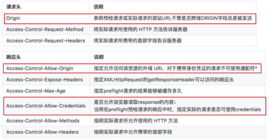 php全局cors技巧_一篇文章搞明白CORS跨域