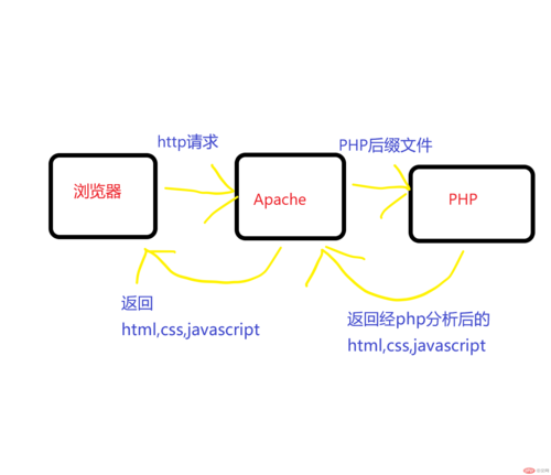 phpbuttonpost技巧_jQueryAJAX get 和 post 方法