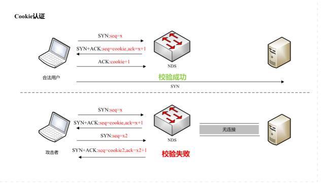 php实现synflood技巧_黑客若何运用Python和C实现syn flood进击