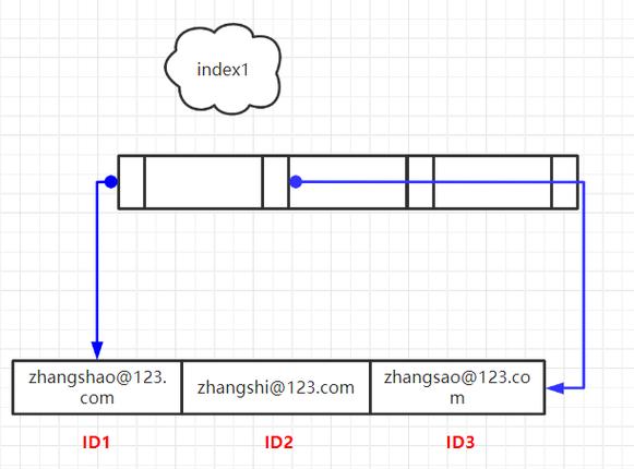 php指定key排序技巧_一文搞懂Mysql索引的分类和实现逻辑