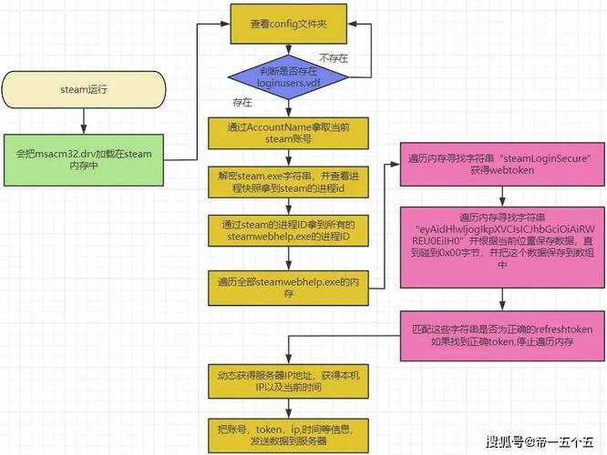 phpwebtoken加密技巧_玄武安然卫士网吧Steam病毒运行流程分析
