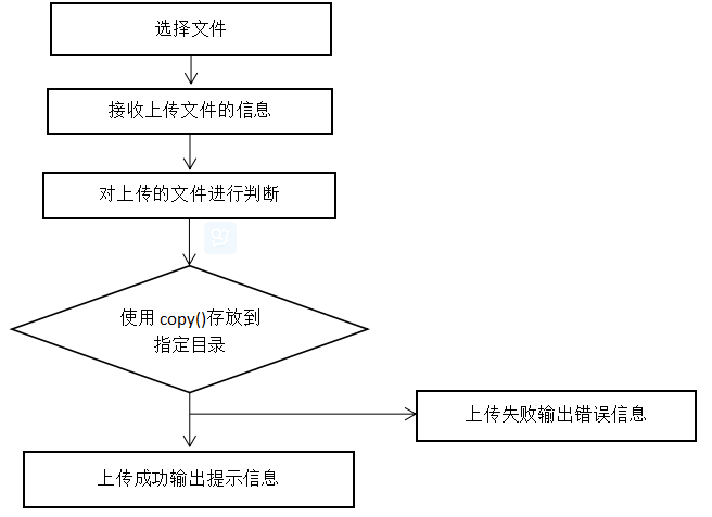 上传文件php代码技巧_PHP文件上传方法详解及其信息解析附视频