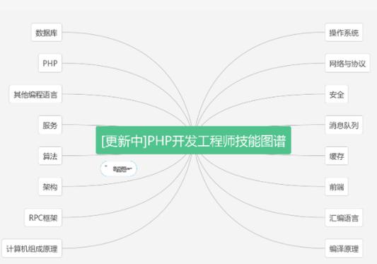 php登录超时处置技巧_PHP网站访问慢的处理方法技能人员需要掌握的技能