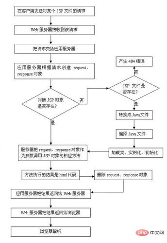 jsptitlephp衔接技巧_JSP的编程