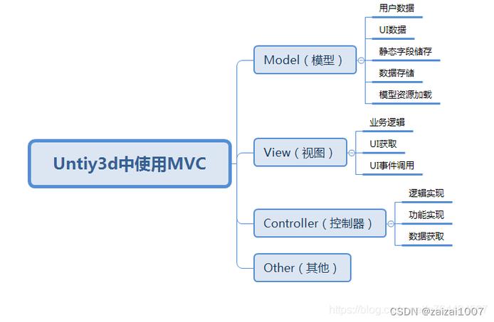php之mvc架构技巧_PHPMVC框架是什么为什么要用它