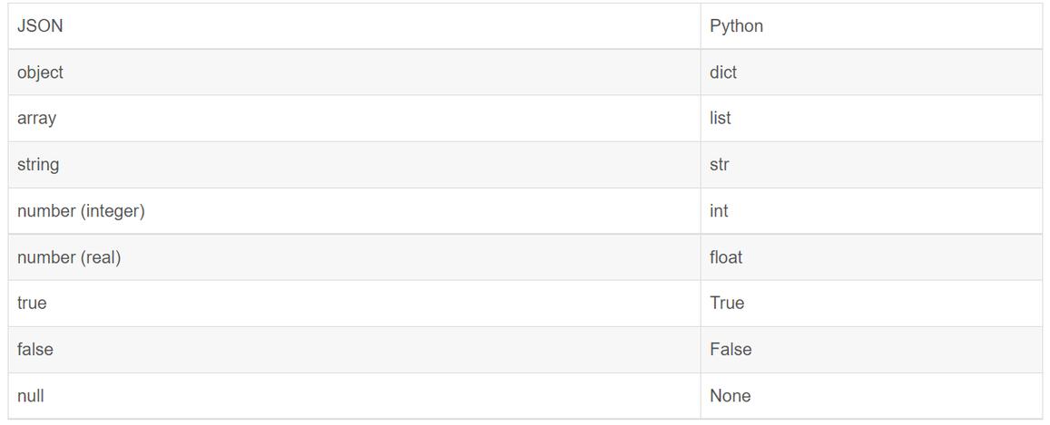 phpstring转jsonobject技巧_Python 若何把 String 转换为 Json 对象