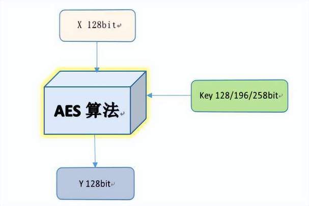php简略aes加密技巧_PHP之AES加密算法