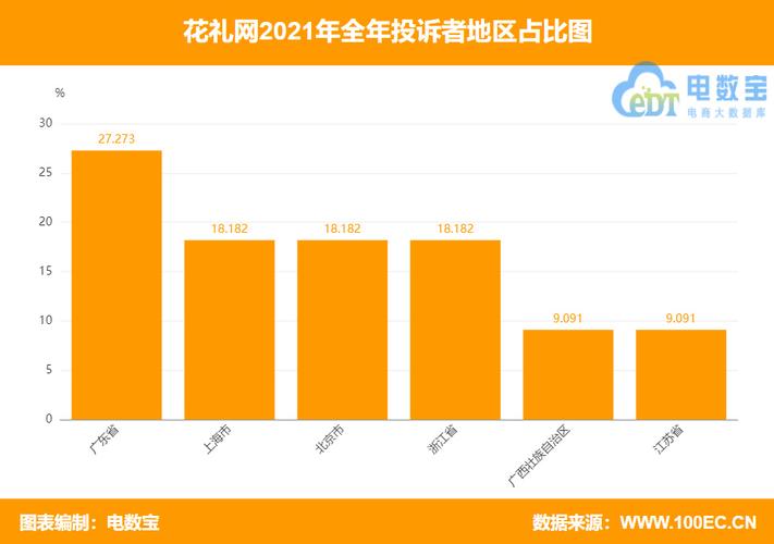 鲜花订购体系php技巧_曝光花礼网2019消费评级数据出炉 获不建议下单
