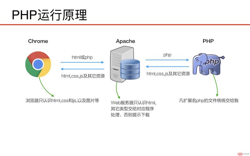 php年夜端小端技巧_php关于PHP72 版本性能介绍根本进修推荐