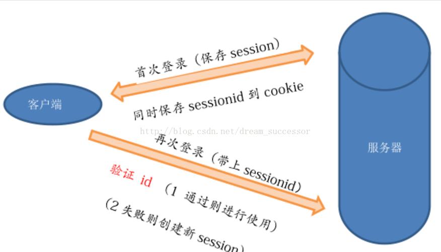 phpsession多级目次技巧_PHP提高SESSION响应速度的方法有哪些