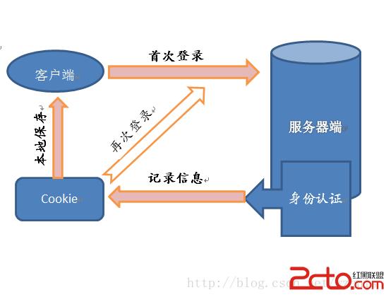 php与jspcookie技巧_JSP Cookie 处理