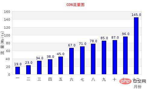 php若何设置装备摆设jpgraph技巧_PHP jpgraph库的设备及生成统计图表折线图柱状图饼状图