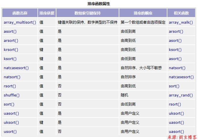 phpmy_sort技巧_假如你不能自如排列数组那就只好变秃了PHP中sort系列