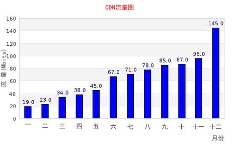 php主动生成图表技巧_PHP jpgraph库的设备及生成统计图表折线图柱状图饼状图