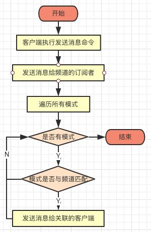 php订阅redis日记技巧_Redis实现订阅宣告与批量发送短信