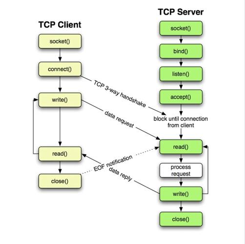 php创立tcp衔接技巧_62php运用原生socket创建tcp做事